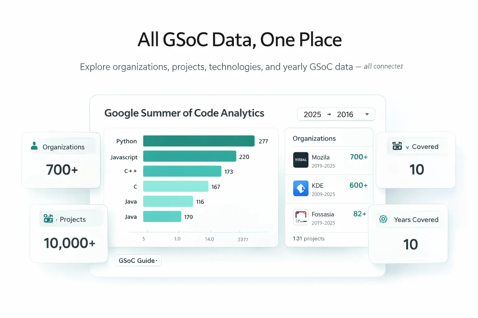 GSoC Organizations Data